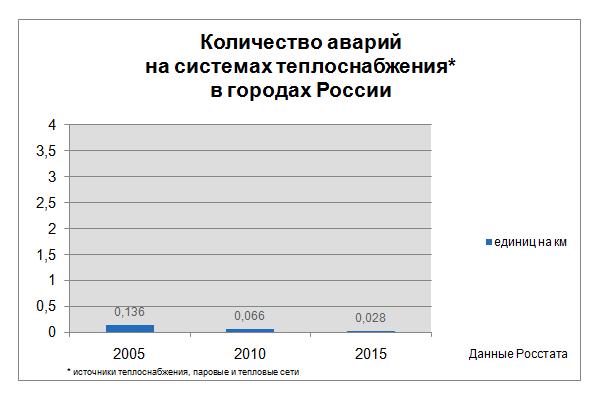Количество аварий на системах теплоснабжения в городах России