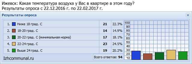 Температура воздуха в квартирах Ижевска зимой 2016-2017 - опрос