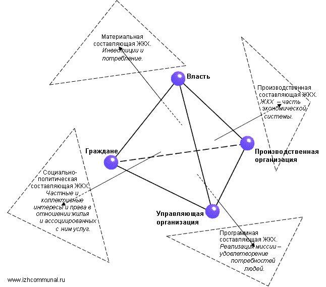 Трехмерная модель ЖКХ